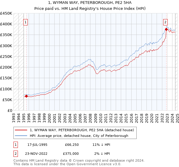 1, WYMAN WAY, PETERBOROUGH, PE2 5HA: Price paid vs HM Land Registry's House Price Index