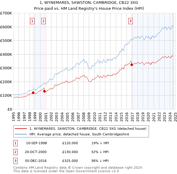 1, WYNEMARES, SAWSTON, CAMBRIDGE, CB22 3XG: Price paid vs HM Land Registry's House Price Index