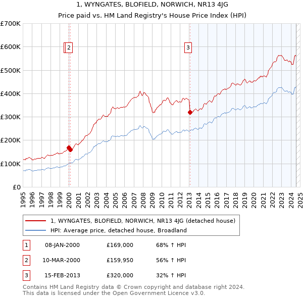 1, WYNGATES, BLOFIELD, NORWICH, NR13 4JG: Price paid vs HM Land Registry's House Price Index