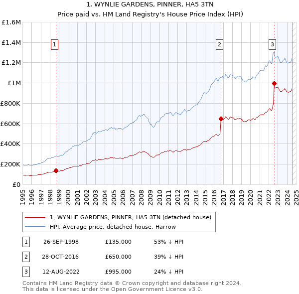 1, WYNLIE GARDENS, PINNER, HA5 3TN: Price paid vs HM Land Registry's House Price Index