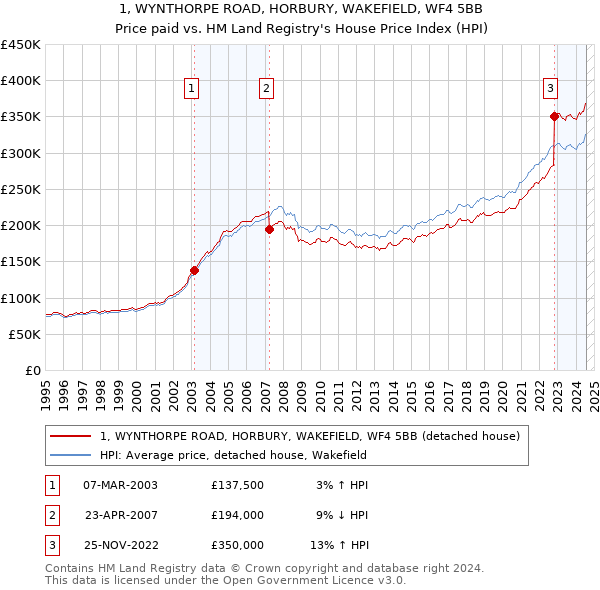 1, WYNTHORPE ROAD, HORBURY, WAKEFIELD, WF4 5BB: Price paid vs HM Land Registry's House Price Index