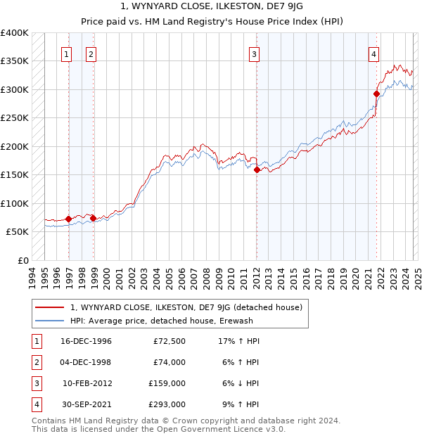 1, WYNYARD CLOSE, ILKESTON, DE7 9JG: Price paid vs HM Land Registry's House Price Index