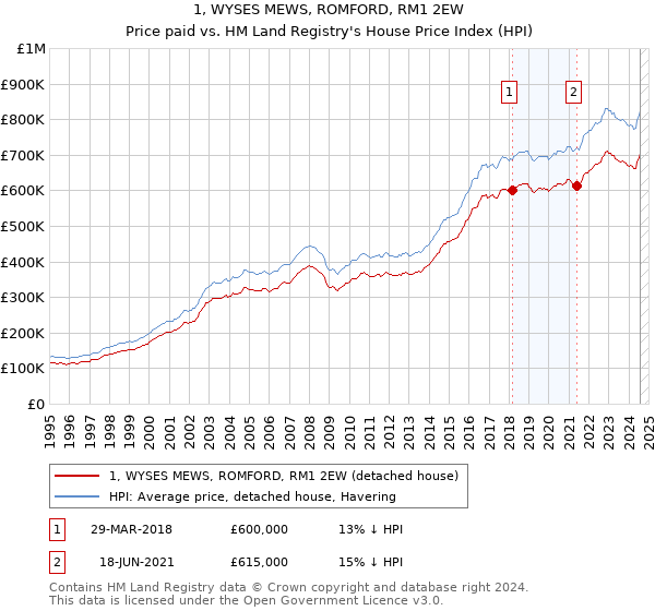 1, WYSES MEWS, ROMFORD, RM1 2EW: Price paid vs HM Land Registry's House Price Index