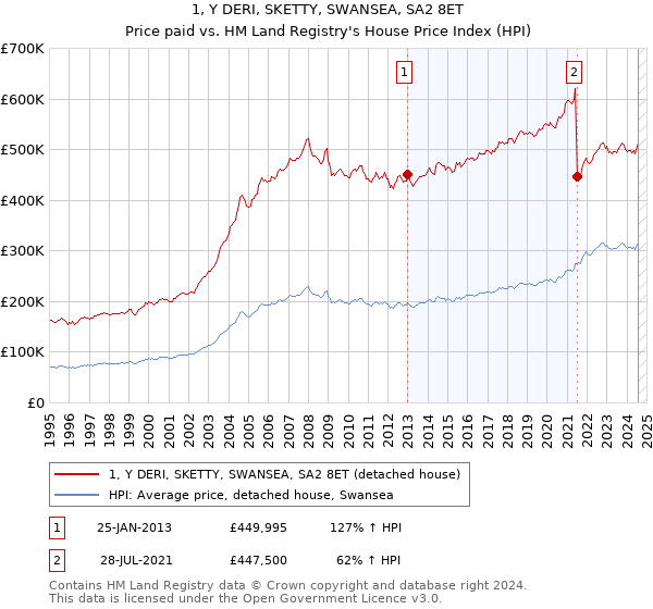 1, Y DERI, SKETTY, SWANSEA, SA2 8ET: Price paid vs HM Land Registry's House Price Index