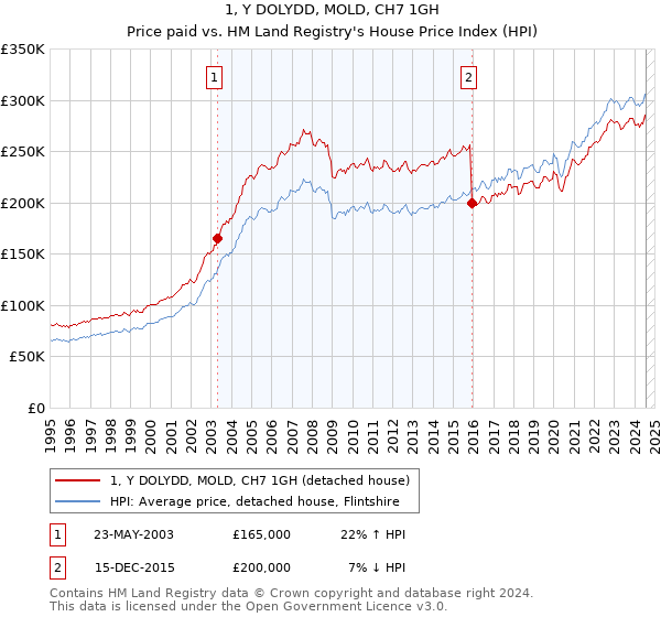 1, Y DOLYDD, MOLD, CH7 1GH: Price paid vs HM Land Registry's House Price Index