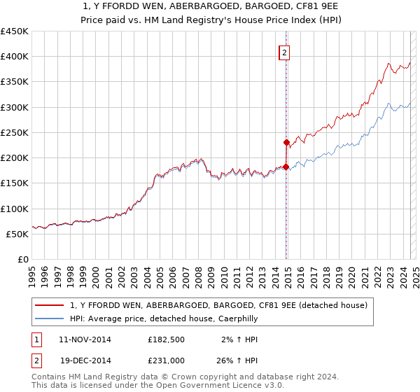 1, Y FFORDD WEN, ABERBARGOED, BARGOED, CF81 9EE: Price paid vs HM Land Registry's House Price Index