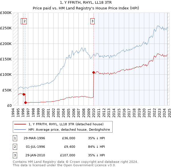 1, Y FFRITH, RHYL, LL18 3TR: Price paid vs HM Land Registry's House Price Index