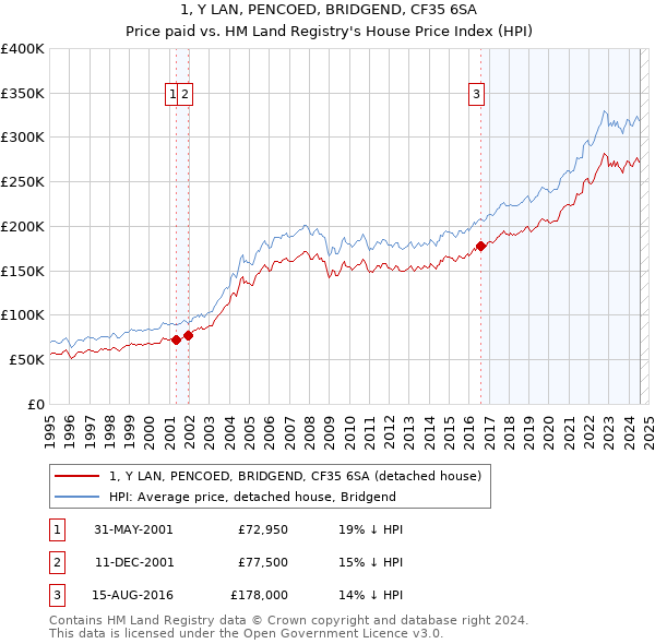 1, Y LAN, PENCOED, BRIDGEND, CF35 6SA: Price paid vs HM Land Registry's House Price Index