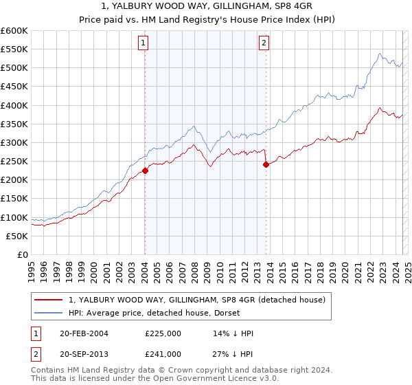 1, YALBURY WOOD WAY, GILLINGHAM, SP8 4GR: Price paid vs HM Land Registry's House Price Index