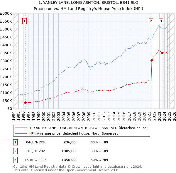 1, YANLEY LANE, LONG ASHTON, BRISTOL, BS41 9LQ: Price paid vs HM Land Registry's House Price Index