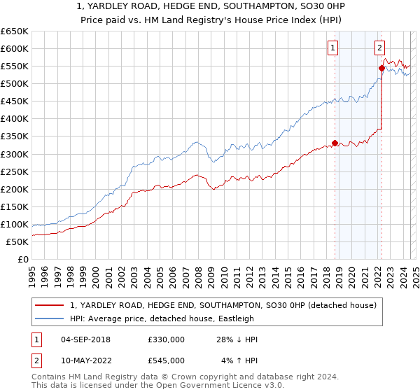 1, YARDLEY ROAD, HEDGE END, SOUTHAMPTON, SO30 0HP: Price paid vs HM Land Registry's House Price Index