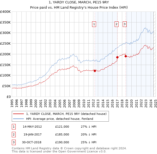 1, YARDY CLOSE, MARCH, PE15 9RY: Price paid vs HM Land Registry's House Price Index