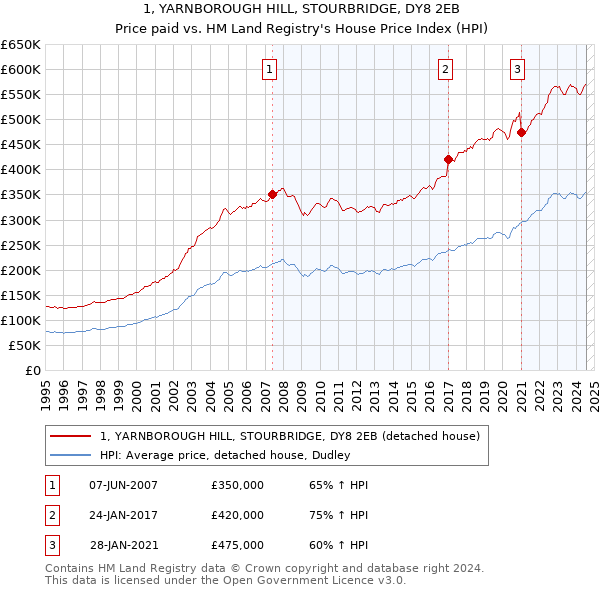 1, YARNBOROUGH HILL, STOURBRIDGE, DY8 2EB: Price paid vs HM Land Registry's House Price Index