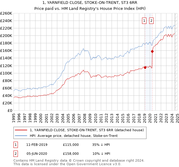 1, YARNFIELD CLOSE, STOKE-ON-TRENT, ST3 6RR: Price paid vs HM Land Registry's House Price Index