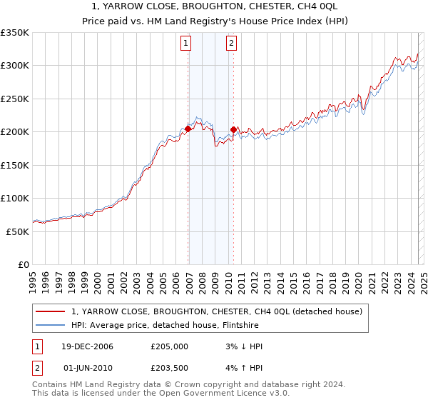 1, YARROW CLOSE, BROUGHTON, CHESTER, CH4 0QL: Price paid vs HM Land Registry's House Price Index