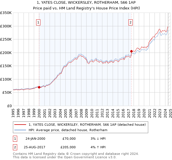 1, YATES CLOSE, WICKERSLEY, ROTHERHAM, S66 1AP: Price paid vs HM Land Registry's House Price Index