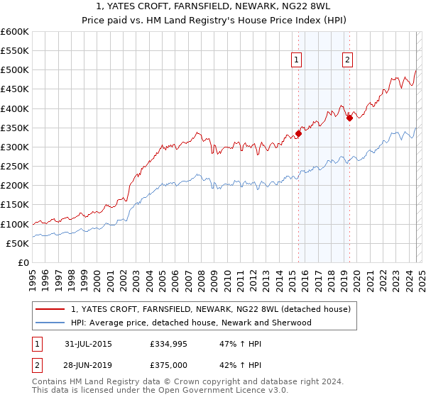 1, YATES CROFT, FARNSFIELD, NEWARK, NG22 8WL: Price paid vs HM Land Registry's House Price Index