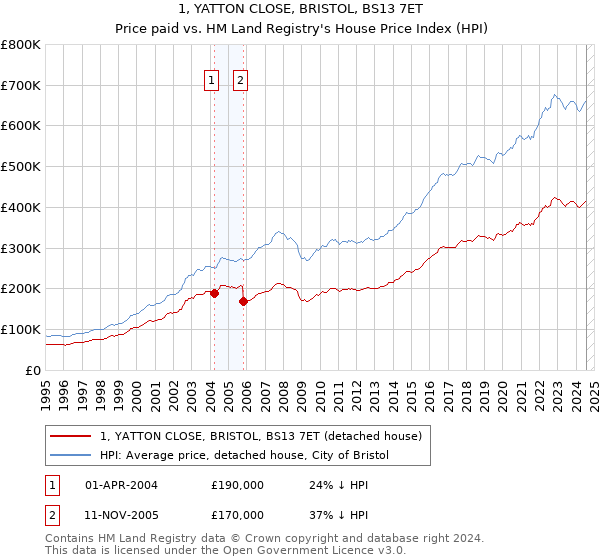 1, YATTON CLOSE, BRISTOL, BS13 7ET: Price paid vs HM Land Registry's House Price Index