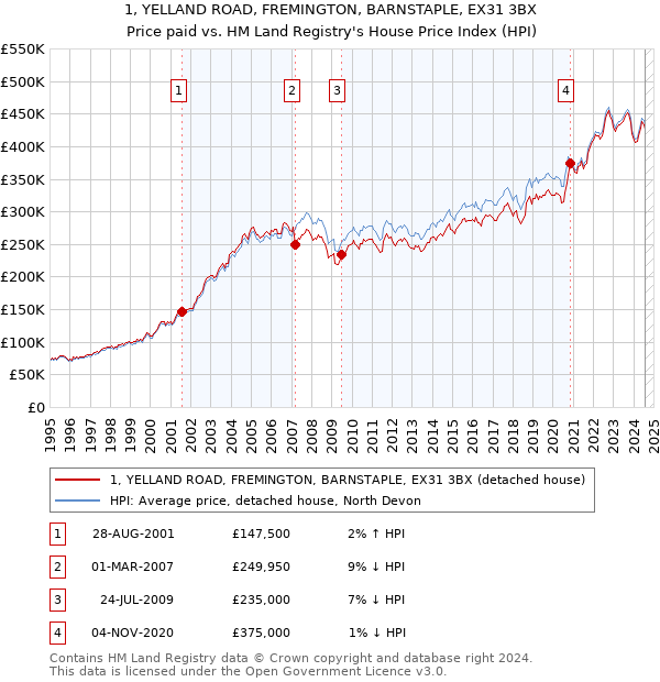 1, YELLAND ROAD, FREMINGTON, BARNSTAPLE, EX31 3BX: Price paid vs HM Land Registry's House Price Index