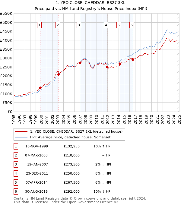 1, YEO CLOSE, CHEDDAR, BS27 3XL: Price paid vs HM Land Registry's House Price Index