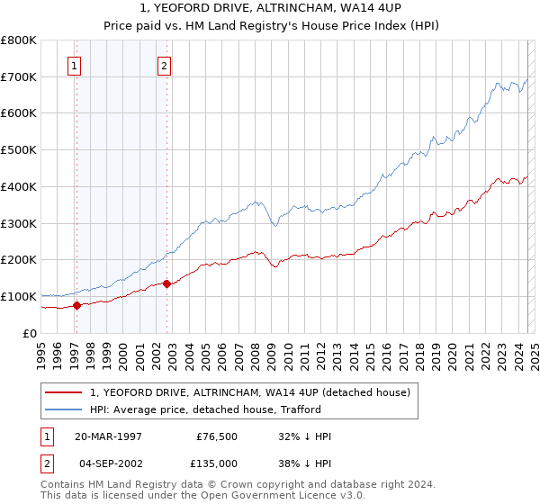 1, YEOFORD DRIVE, ALTRINCHAM, WA14 4UP: Price paid vs HM Land Registry's House Price Index