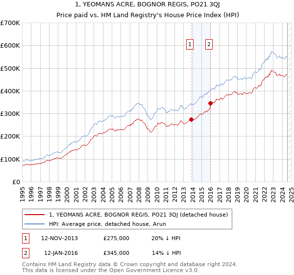 1, YEOMANS ACRE, BOGNOR REGIS, PO21 3QJ: Price paid vs HM Land Registry's House Price Index