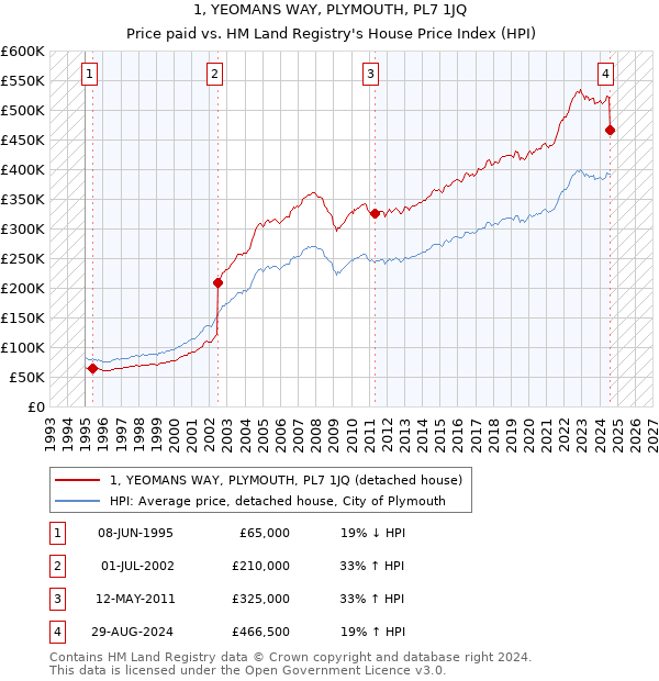 1, YEOMANS WAY, PLYMOUTH, PL7 1JQ: Price paid vs HM Land Registry's House Price Index