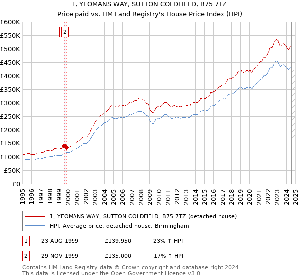 1, YEOMANS WAY, SUTTON COLDFIELD, B75 7TZ: Price paid vs HM Land Registry's House Price Index