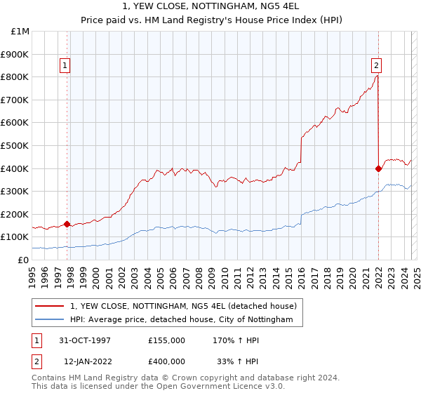 1, YEW CLOSE, NOTTINGHAM, NG5 4EL: Price paid vs HM Land Registry's House Price Index