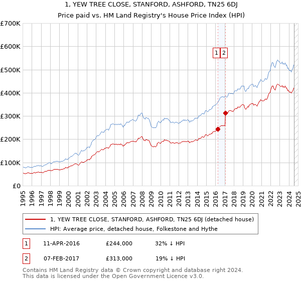 1, YEW TREE CLOSE, STANFORD, ASHFORD, TN25 6DJ: Price paid vs HM Land Registry's House Price Index