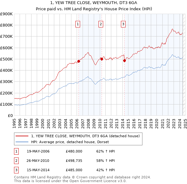 1, YEW TREE CLOSE, WEYMOUTH, DT3 6GA: Price paid vs HM Land Registry's House Price Index