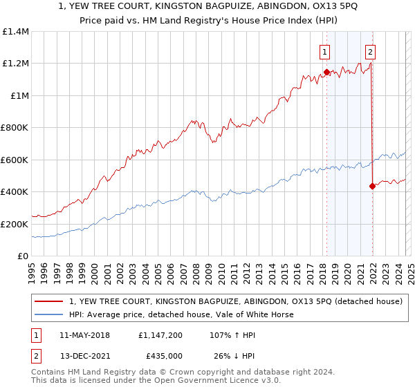 1, YEW TREE COURT, KINGSTON BAGPUIZE, ABINGDON, OX13 5PQ: Price paid vs HM Land Registry's House Price Index