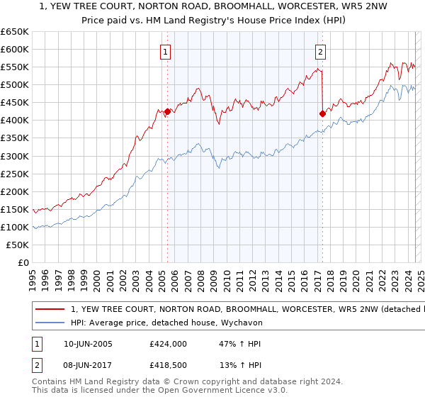 1, YEW TREE COURT, NORTON ROAD, BROOMHALL, WORCESTER, WR5 2NW: Price paid vs HM Land Registry's House Price Index