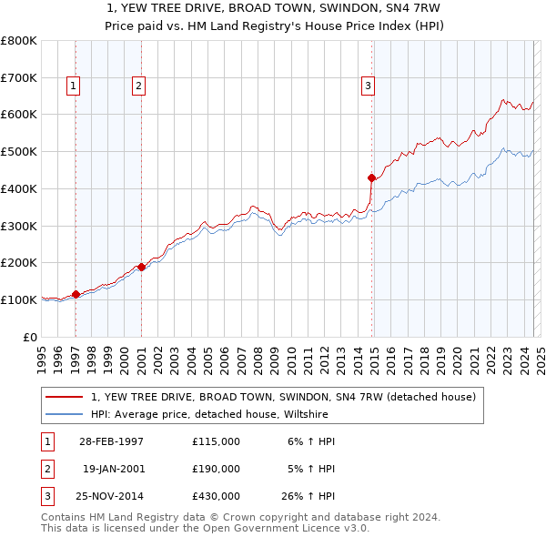 1, YEW TREE DRIVE, BROAD TOWN, SWINDON, SN4 7RW: Price paid vs HM Land Registry's House Price Index