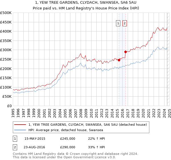 1, YEW TREE GARDENS, CLYDACH, SWANSEA, SA6 5AU: Price paid vs HM Land Registry's House Price Index