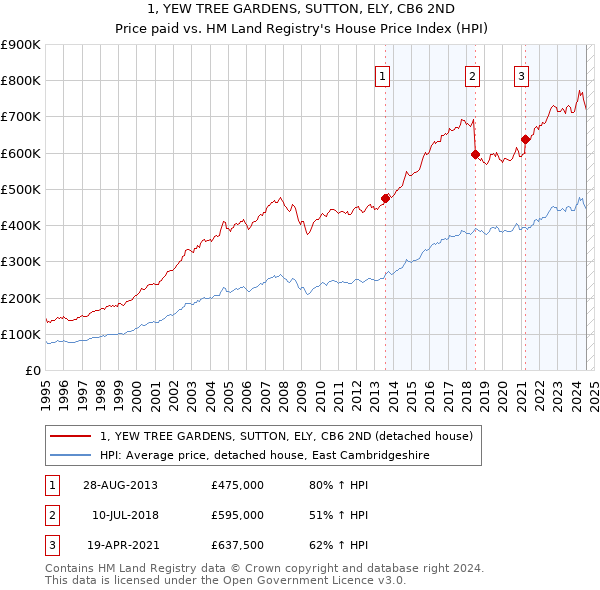 1, YEW TREE GARDENS, SUTTON, ELY, CB6 2ND: Price paid vs HM Land Registry's House Price Index