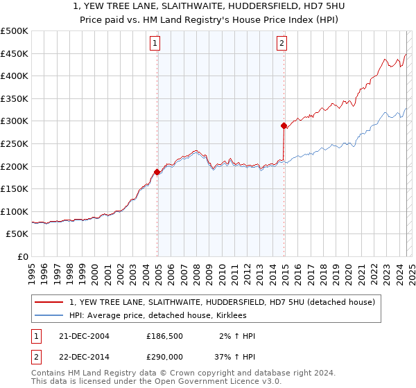 1, YEW TREE LANE, SLAITHWAITE, HUDDERSFIELD, HD7 5HU: Price paid vs HM Land Registry's House Price Index