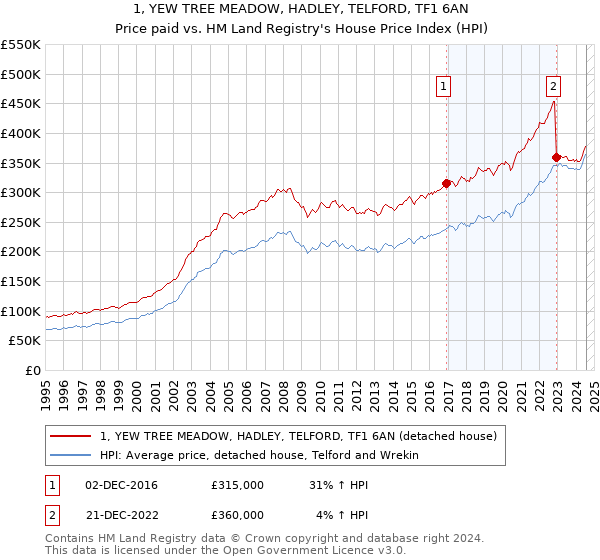 1, YEW TREE MEADOW, HADLEY, TELFORD, TF1 6AN: Price paid vs HM Land Registry's House Price Index