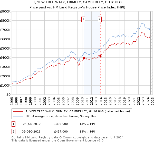 1, YEW TREE WALK, FRIMLEY, CAMBERLEY, GU16 8LG: Price paid vs HM Land Registry's House Price Index