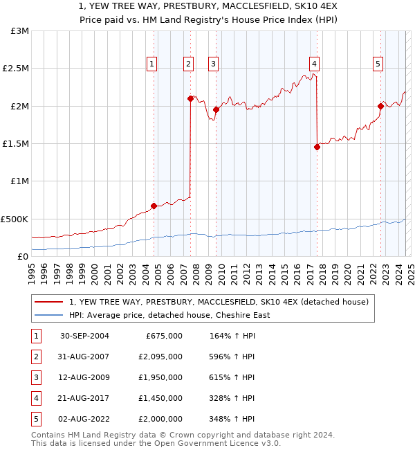 1, YEW TREE WAY, PRESTBURY, MACCLESFIELD, SK10 4EX: Price paid vs HM Land Registry's House Price Index