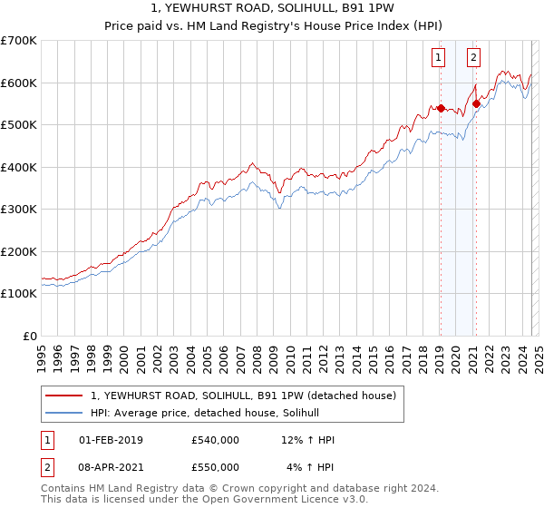 1, YEWHURST ROAD, SOLIHULL, B91 1PW: Price paid vs HM Land Registry's House Price Index