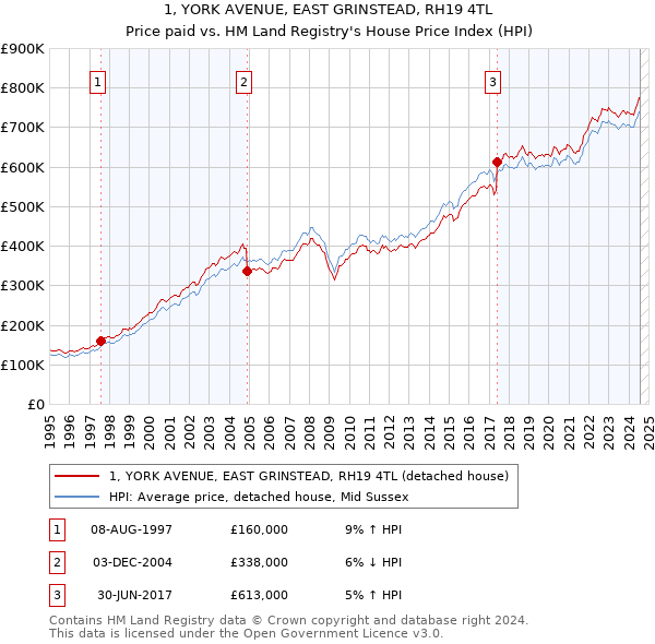 1, YORK AVENUE, EAST GRINSTEAD, RH19 4TL: Price paid vs HM Land Registry's House Price Index