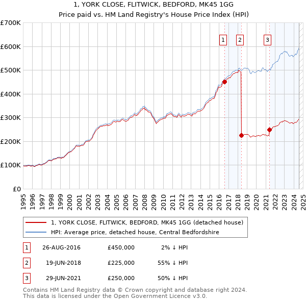 1, YORK CLOSE, FLITWICK, BEDFORD, MK45 1GG: Price paid vs HM Land Registry's House Price Index