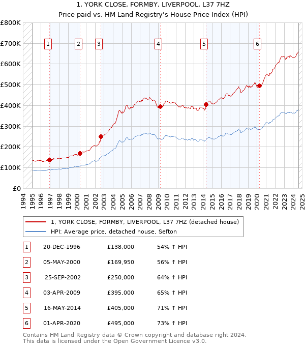 1, YORK CLOSE, FORMBY, LIVERPOOL, L37 7HZ: Price paid vs HM Land Registry's House Price Index