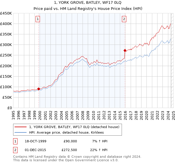 1, YORK GROVE, BATLEY, WF17 0LQ: Price paid vs HM Land Registry's House Price Index