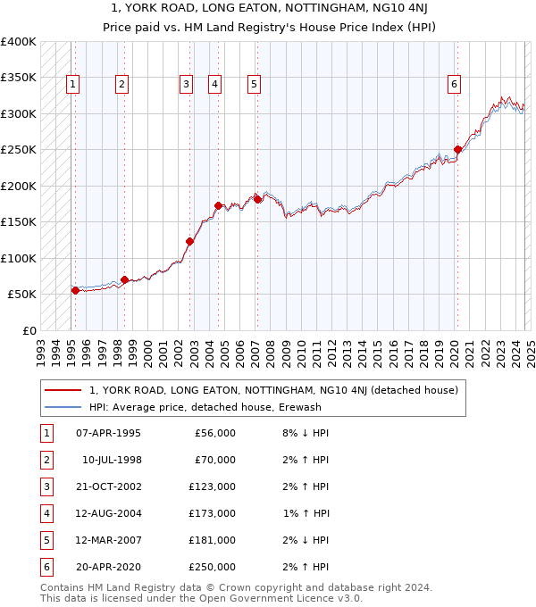 1, YORK ROAD, LONG EATON, NOTTINGHAM, NG10 4NJ: Price paid vs HM Land Registry's House Price Index