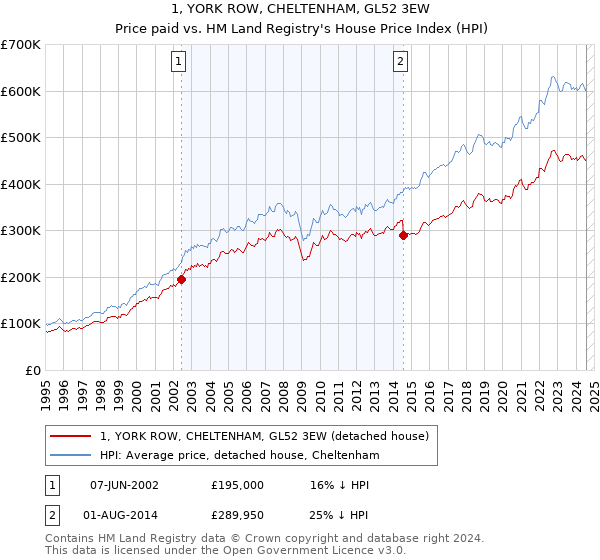 1, YORK ROW, CHELTENHAM, GL52 3EW: Price paid vs HM Land Registry's House Price Index