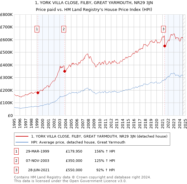 1, YORK VILLA CLOSE, FILBY, GREAT YARMOUTH, NR29 3JN: Price paid vs HM Land Registry's House Price Index