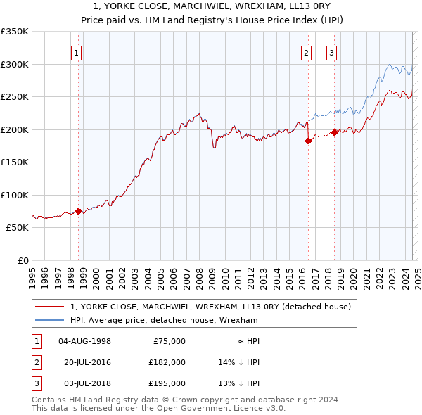 1, YORKE CLOSE, MARCHWIEL, WREXHAM, LL13 0RY: Price paid vs HM Land Registry's House Price Index