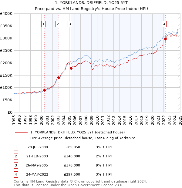 1, YORKLANDS, DRIFFIELD, YO25 5YT: Price paid vs HM Land Registry's House Price Index